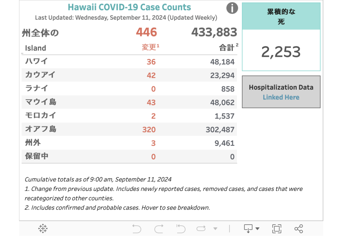 ハワイのCOVID19のかず