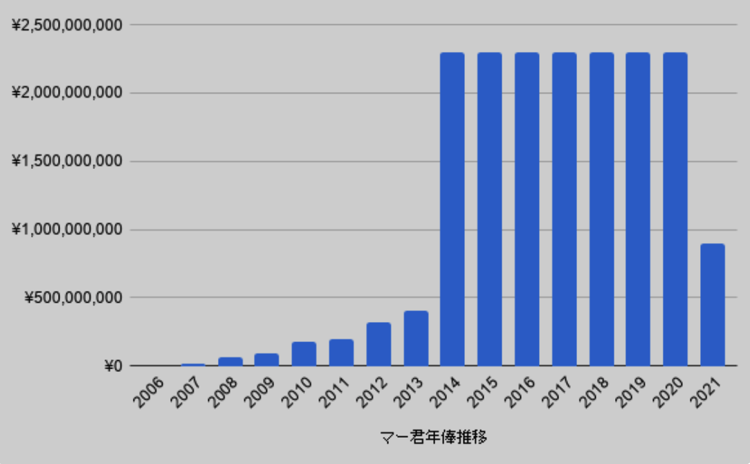 田中将大投手の2006年から2021年までの生涯年俸推移を示す棒グラフ